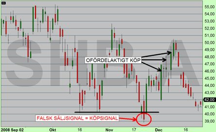 Därför kan du inte köpa Handelsbanken på 46-48 kr, även om du har en långsiktig köpsignal (Diagram källa: Infront) Därför kan du inte köpa Handelsbanken på 46-48 kr, även om du har en långsiktig köpsignal (Diagram källa: Infront)