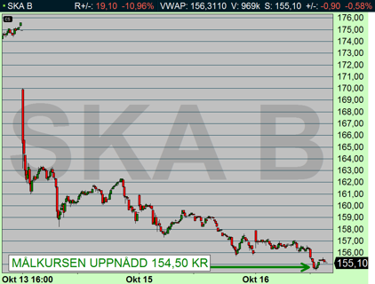 Skanska föll ned till 154,50 kr som lägst idag. Aktien nådde därmed den negativa målkursen (diagram källa: Infront) Skanska föll ned till 154,50 kr som lägst idag. Aktien nådde därmed den negativa målkursen (diagram källa: Infront)