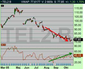 Tele2 uppvisar en positiv RSI-divergens som pekar på teknisk styrka inför morgondagens rapport (diagram källa: Infront) Tele2 uppvisar en positiv RSI-divergens som pekar på teknisk styrka inför morgondagens rapport (diagram källa: Infront)