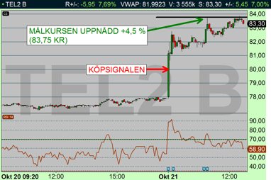 Stort grattis till alla tasajtens följare som nu kunde casha hem +4,5 % på morgonkvisten (Diagram källa: Infront) Stort grattis till alla tasajtens följare som nu kunde casha hem +4,5 % på morgonkvisten (Diagram källa: Infront)