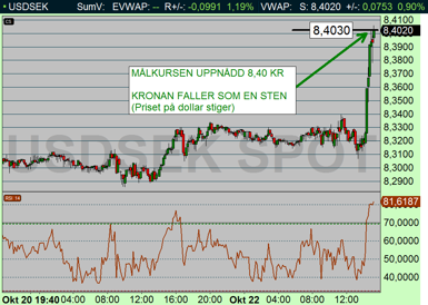 USDSEK når målkursen 8,40 kr, men mer uppgång är på väg då paniken alldeles strax tar vid (diagram källa: Infront) USDSEK når målkursen 8,40 kr, men mer uppgång är på väg då paniken alldeles strax tar vid (diagram källa: Infront)