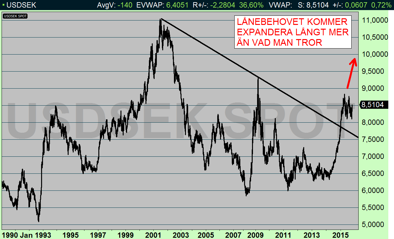 USDSEK dagsdiagram, priset har brutit upp genom sitt fallande kanaltak och signalerar för en test av 9,50-10,00 kr (diagram källa: Infront) USDSEK dagsdiagram, priset har brutit upp genom sitt fallande kanaltak och signalerar för en test av 9,50-10,00 kr (diagram källa: Infront)