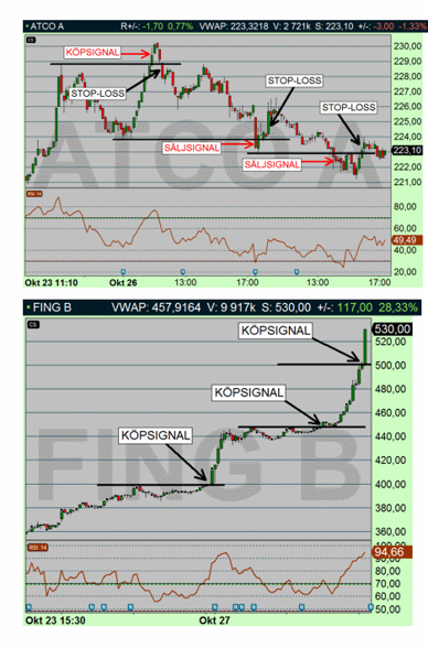 Övre diagrammet: Momentum-trading när den är som sämst (ATCO A). Undre diagrammet: Momentum-trading när det är som bäst (FING B), Diagram källa: Infront Övre diagrammet: Momentum-trading när den är som sämst (ATCO A). Undre diagrammet: Momentum-trading när det är som bäst (FING B), Diagram källa: Infront
