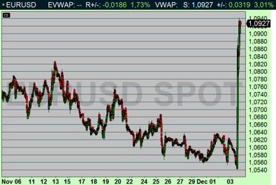 Euron gick i nättaket efter att inga nya större stimulanser presenterats av ECB (diagram källa: Infront) Euron gick i nättaket efter att inga nya större stimulanser presenterats av ECB (diagram källa: Infront)