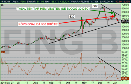 Fingerprint får en köpsignal om RSI-kurvan bryter upp genom sitt fallande tak! (diagram källa: Infront) Fingerprint får en köpsignal om RSI-kurvan bryter upp genom sitt fallande tak! (diagram källa: Infront)