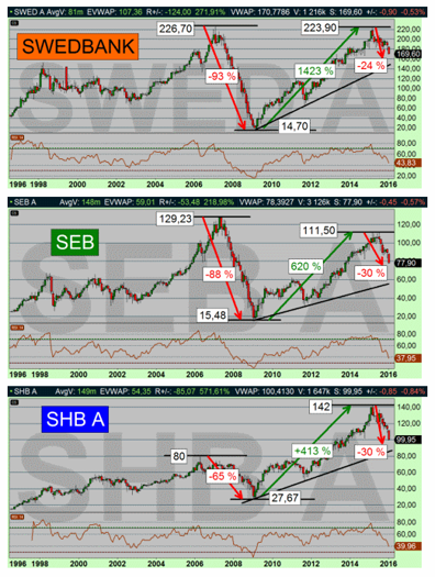 Dessa kast bekräftar det vi redan visste - att Swedbank är den mest volatila av de tre och att SHB står stadigast när det stormar! (diagram källa: Infront) Dessa kast bekräftar det vi redan visste - att Swedbank är den mest volatila av de tre och att SHB står stadigast när det stormar! (diagram källa: Infront)