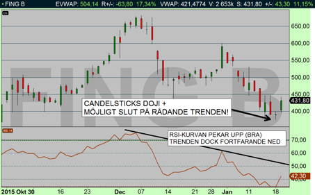 Marknaden har formerat en candlesticks doji, en figur som ofta signalerar slutet på den rådande trenden (diagram källa: Infront) Marknaden har formerat en candlesticks doji, en figur som ofta signalerar slutet på den rådande trenden (diagram källa: Infront)
