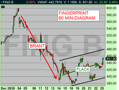 Timdiagrammet visar ingen anledning att chansa - och köpa aktien redan nu (bättre att vänta på tydlig signal), diagram källa: Infront Timdiagrammet visar ingen anledning att chansa - och köpa aktien redan nu (bättre att vänta på tydlig signal), diagram källa: Infront