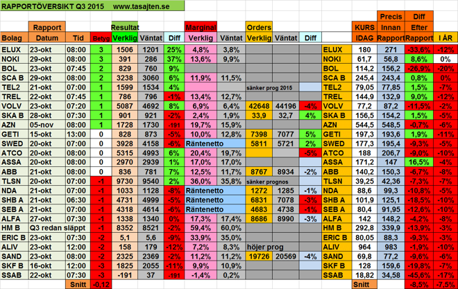 Tabell över Q3 2015 (senaste rapportperioden) Tabell över Q3 2015 (senaste rapportperioden)