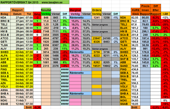 I denna tabell kan vi bland annat se hur aktierna utveckalts EFTER släppt rapport I denna tabell kan vi bland annat se hur aktierna utveckalts EFTER släppt rapport