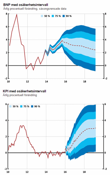 Riksbanken spår sjunkande BNP, men stigande inflation. Fullt möjligt, men knappast sannolikt (källa: riksbank.se) Riksbanken spår sjunkande BNP, men stigande inflation. Fullt möjligt, men knappast sannolikt (källa: riksbank.se)