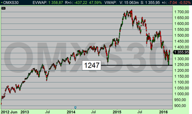 OMX studsade exakt på punkten på 1247-stödet, och nådde den negativa tekniska målkursen på 1250 (diagram källa: Infront) OMX studsade exakt på punkten på 1247-stödet, och nådde den negativa tekniska målkursen på 1250 (diagram källa: Infront)