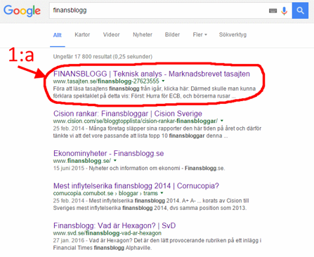 tasajtens finansblogg är en av Sveriges mest pouplära idag enligt google:s ranking listor (diagram källa: Google) tasajtens finansblogg är en av Sveriges mest pouplära idag enligt google:s ranking listor (diagram källa: Google)