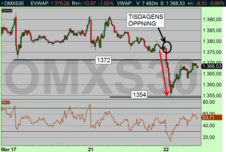 OMX föll inledningsvis efter terrorattacken i Bryssel, men nedgången har stannat av på milda -0,66 % (diagram källa: Infront) OMX föll inledningsvis efter terrorattacken i Bryssel, men nedgången har stannat av på milda -0,66 % (diagram källa: Infront)