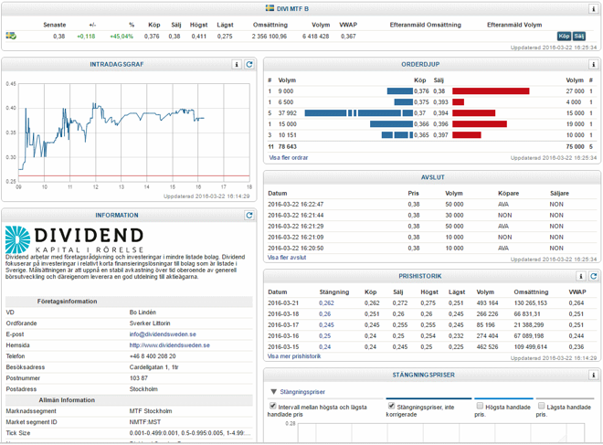 Bild källa: NGM Markets/ Dividend Sweden stiger hela +50 % efter sin lyckade börsintroduktion! Bild källa: NGM Markets/ Dividend Sweden stiger hela +50 % efter sin lyckade börsintroduktion!
