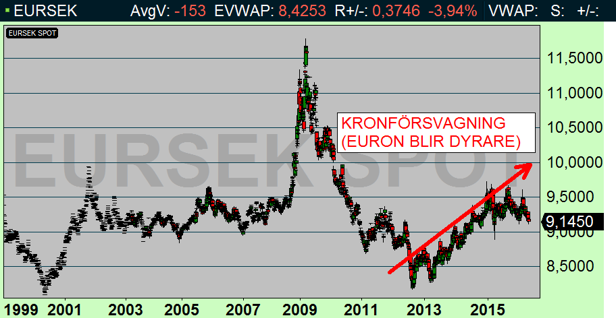 Vem påstår att kronan blivit starkare - bah humbug! Vem påstår att kronan blivit starkare - bah humbug!