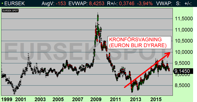 Vem påstår att kronan blivit starkare - bah humbug! Vem påstår att kronan blivit starkare - bah humbug!