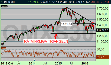 Enligt den tekniska analysens skolbok är den 70 % sannolikhet att priset bryter ut genom den "horisontella linjen", dvs nedåt i detta fall (diagram källa: Infront) Enligt den tekniska analysens skolbok är den 70 % sannolikhet att priset bryter ut genom den "horisontella linjen", dvs nedåt i detta fall (diagram källa: Infront)