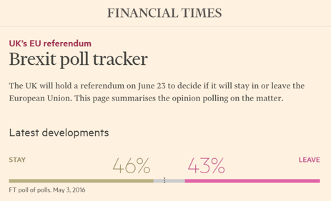 STAY-sidan leder fortfarande inför Storbritanniens folkomröstning om att stanna/lämna EU (källa: Financial Times) STAY-sidan leder fortfarande inför Storbritanniens folkomröstning om att stanna/lämna EU (källa: Financial Times)