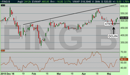 Rally i Fingerprint! +6,8 % på två dagar, det är dags att låsa in lite vinst på en mindre del av vår position! (diagram källa: Infront) Rally i Fingerprint! +6,8 % på två dagar, det är dags att låsa in lite vinst på en mindre del av vår position! (diagram källa: Infront)
