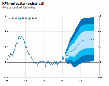 Svenska KPI, med svenska Riksbankens prognos om en inflation om 3,0 % kring år 2018 (diagram källa: riksbank.se) Svenska KPI, med svenska Riksbankens prognos om en inflation om 3,0 % kring år 2018 (diagram källa: riksbank.se)