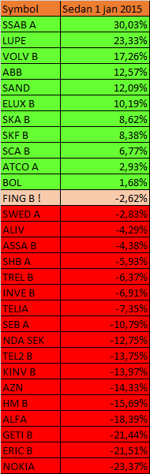 Tabell: large cap i år, SSAB har gått bäst i år, Fingerprint är inte ens på plus (diagram källa: Infront) Tabell: large cap i år, SSAB har gått bäst i år, Fingerprint är inte ens på plus (diagram källa: Infront)