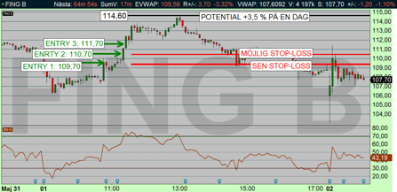 Fingerprint rusade igår - och aktien signalerade för rally - men glädjen blev endast +3,5 % därefter vände priset ned (diagram källa: Infront) Fingerprint rusade igår - och aktien signalerade för rally - men glädjen blev endast +3,5 % därefter vände priset ned (diagram källa: Infront)