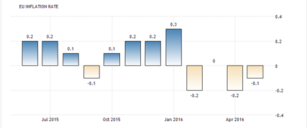 Euro-inlationen tar inte fart, och Super-Mario måste nu agera! (diagram källa: tradingeconomics.com) Euro-inlationen tar inte fart, och Super-Mario måste nu agera! (diagram källa: tradingeconomics.com)