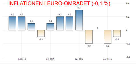 Jakten på den försvunna inflationen är inställd, ECB lämnade räntan oförändrat och några nya stimulanser fick vi inte se i torsdags (diagram källa: tradingeconomics.com) Jakten på den försvunna inflationen är inställd, ECB lämnade räntan oförändrat och några nya stimulanser fick vi inte se i torsdags (diagram källa: tradingeconomics.com)