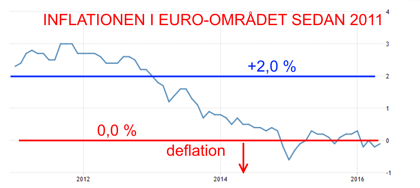 Det råder nu deflation i Euro-området, ECB svarar med att sprätta en ny Loka och sedan somna om (diagram källa: Infront) Det råder nu deflation i Euro-området, ECB svarar med att sprätta en ny Loka och sedan somna om (diagram källa: Infront)