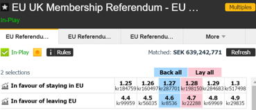 Spelmarknaden anser att det är 79 % sannolikhet att britterna röstar för att "stanna" i EU (källa: betfair.com) Spelmarknaden anser att det är 79 % sannolikhet att britterna röstar för att "stanna" i EU (källa: betfair.com)
