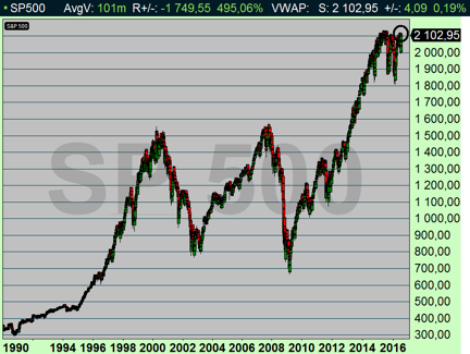 SP500 uppe på rekordnivåer trots alla "hot" om att världsekonomin skall krascha vid ett brittiskt utträde ur EU (diagram källa: Infront) SP500 uppe på rekordnivåer trots alla "hot" om att världsekonomin skall krascha vid ett brittiskt utträde ur EU (diagram källa: Infront)