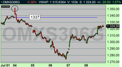 Säljsignalen i OMX kom då 1310 föll. Signalen om att stänga de korta positionerna på på 1285 (diagram källa: Infront) Säljsignalen i OMX kom då 1310 föll. Signalen om att stänga de korta positionerna på på 1285 (diagram källa: Infront)