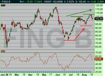 Stigande bottnar och stigande toppar, pekar på att den underliggande trenden är positiv (diagram källa: Infront) Stigande bottnar och stigande toppar, pekar på att den underliggande trenden är positiv (diagram källa: Infront)