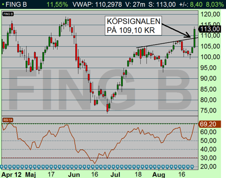 Fingerprint utlöste en saftig köpsignal - och tasajtens finansbloggs alerta läsare var med även denna gång! (diagram källa: Infront) Fingerprint utlöste en saftig köpsignal - och tasajtens finansbloggs alerta läsare var med även denna gång! (diagram källa: Infront)
