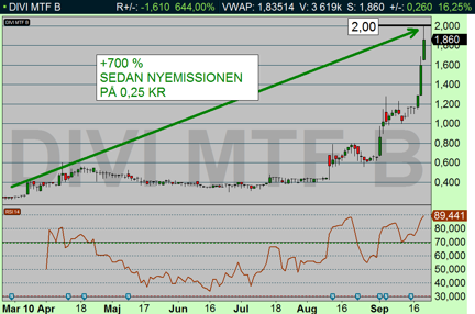 I början av detta år annonserades möjligheten för tasajtens läsare att teckna denna nyemission till 0,25 kr, aktien betalades idag till 2,00 kr en uppgång med +700 % (diagram källa: Infront) I början av detta år annonserades möjligheten för tasajtens läsare att teckna denna nyemission till 0,25 kr, aktien betalades idag till 2,00 kr en uppgång med +700 % (diagram källa: Infront)