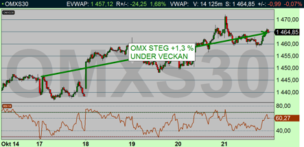 Många kvartalsrapporter fick en positiv tolkning av marknaden och OMX-index steg +1,3 % trots att Regalskeppet Vasa försökte dra ned börsen ned i djupet (diagram källa: Infront) Många kvartalsrapporter fick en positiv tolkning av marknaden och OMX-index steg +1,3 % trots att Regalskeppet Vasa försökte dra ned börsen ned i djupet (diagram källa: Infront)