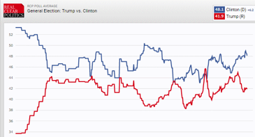 Hillary Clinton leder enligt en sammanställning av mängder med opinionsundersökning. Källa: RealClearPolitics Hillary Clinton leder enligt en sammanställning av mängder med opinionsundersökning. Källa: RealClearPolitics