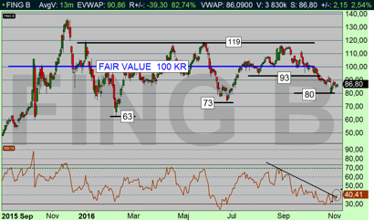 Fingerprint utlöser en köpsignal idag, då RSI bryter upp genom sitt kanaltak (diagram källa: Infront) Fingerprint utlöser en köpsignal idag, då RSI bryter upp genom sitt kanaltak (diagram källa: Infront)