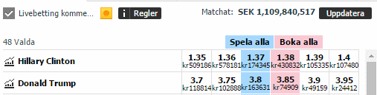 Betting-marknaden anser att det är 73 % sannolikhet (dvs 1/1,375 = 0,727) att Hillary Clinton vinner (källa: betfair). Betting-marknaden anser att det är 73 % sannolikhet (dvs 1/1,375 = 0,727) att Hillary Clinton vinner (källa: betfair).