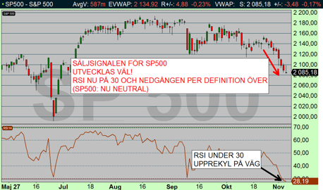 SP500: Förra veckan fastställdes att den tekniska analysen var negativ. Nedgånge slog till och nu finner vi att RSI befinner sig under 30 och därmed så är nedgångsfasen över. SP500: Förra veckan fastställdes att den tekniska analysen var negativ. Nedgånge slog till och nu finner vi att RSI befinner sig under 30 och därmed så är nedgångsfasen över.
