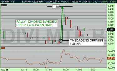 Dividend Sweden rusade +17,4 % direkt på öppningen, och stängde +5,56 % för dagen (diagram källa: Infront) Dividend Sweden rusade +17,4 % direkt på öppningen, och stängde +5,56 % för dagen (diagram källa: Infront)