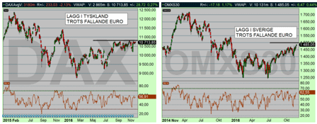 Börserna i Europa (DAX till vänster, OMX till höger), stiger också men inte i samma utsträckning. Detta trots den försvagade Euron och kronan. Detta beror på att finansmarknaden köper amerikanska akti Börserna i Europa (DAX till vänster, OMX till höger), stiger också men inte i samma utsträckning. Detta trots den försvagade Euron och kronan. Detta beror på att finansmarknaden köper amerikanska akti
