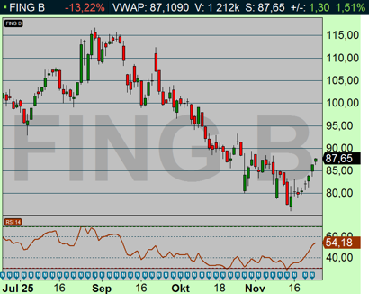 Fingerprint befinner sig i en köpsignal och avancerar uppåt! Vi tar här hem vinst på 1/3 dels position, och flyttar upp vår stop-loss (diagram källa: Infront) Fingerprint befinner sig i en köpsignal och avancerar uppåt! Vi tar här hem vinst på 1/3 dels position, och flyttar upp vår stop-loss (diagram källa: Infront)