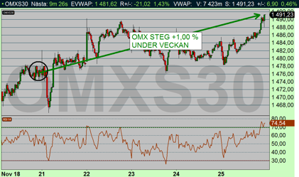 OMX 10 min: Fortsatt positivt även i Stockholm. OMX steg +1 % under veckan som gick (diagram källa: Infront) OMX 10 min: Fortsatt positivt även i Stockholm. OMX steg +1 % under veckan som gick (diagram källa: Infront)