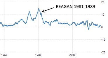 CPI % (USA): Inflationen föll i USA trots att Ronald Reagan (president 1981-1989) stimulerade marknaden utan dess like (diagram källa: tradingeconomics.com) CPI % (USA): Inflationen föll i USA trots att Ronald Reagan (president 1981-1989) stimulerade marknaden utan dess like (diagram källa: tradingeconomics.com)