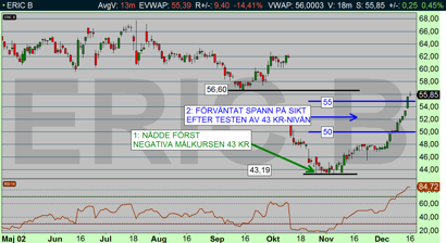 Ericsson dagsdiagram: Studs på 43 kr, sedan upp till nästa målområde 50-55 kr (diagram källa: Infront) Ericsson dagsdiagram: Studs på 43 kr, sedan upp till nästa målområde 50-55 kr (diagram källa: Infront)