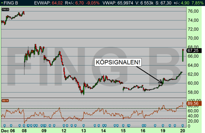 Fingerprint 10 min: Fullständig hausse +7,85 %. Köpsignalen dock lokaliserad redan i fredags (diagram källa: Infront) Fingerprint 10 min: Fullständig hausse +7,85 %. Köpsignalen dock lokaliserad redan i fredags (diagram källa: Infront)