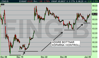 Fingerprint 10 min: Aktien noterar succesivt högre bottnar och detta innebär att köparna är i majoritet (diagram källa: Infront) Fingerprint 10 min: Aktien noterar succesivt högre bottnar och detta innebär att köparna är i majoritet (diagram källa: Infront)