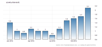 CPI: Konsumentprisindex i USA nu över +2,0 % för första gången på riktigt länge, och Fed är nu i princip tvingade att höja sin styrränta (diagram källa: tradingeconomics.com) CPI: Konsumentprisindex i USA nu över +2,0 % för första gången på riktigt länge, och Fed är nu i princip tvingade att höja sin styrränta (diagram källa: tradingeconomics.com)